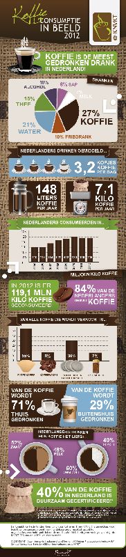 http://www.knvkt.nl/component/k2/item/254-koffie-consumptie-in-beeld-2012.