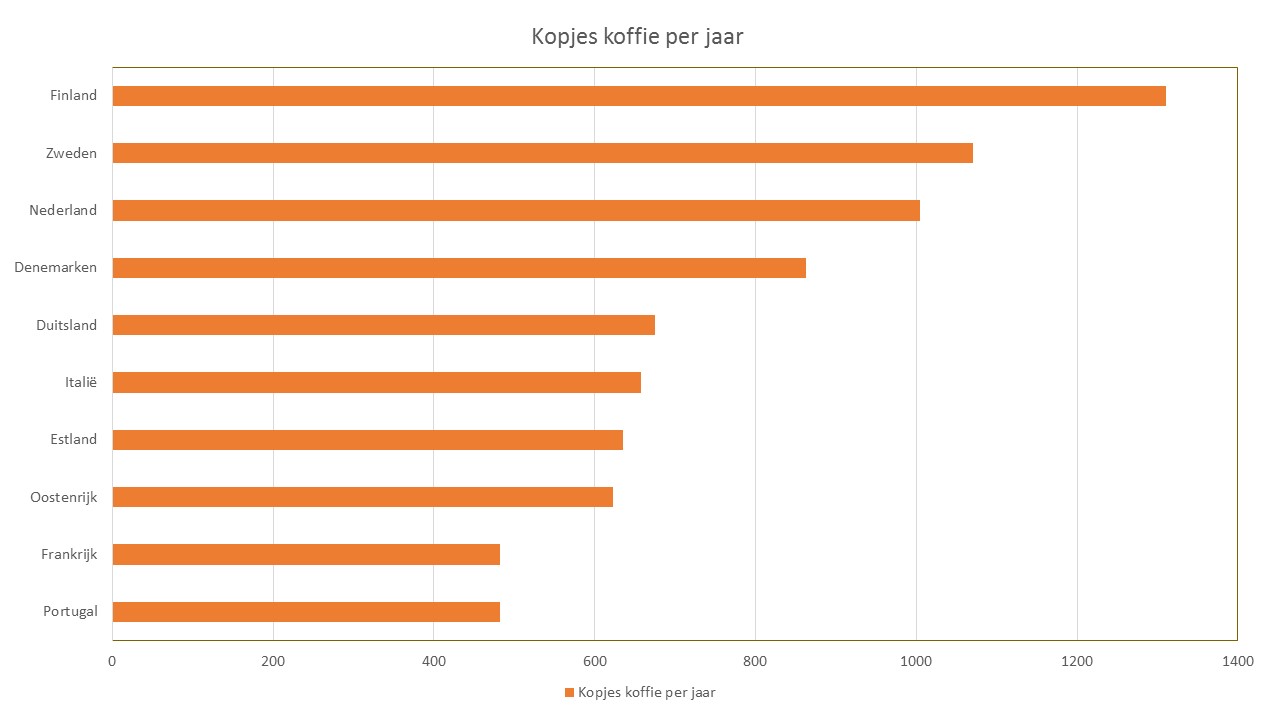 Blog A Statistieken 2015 Koffieconsumptie Europa